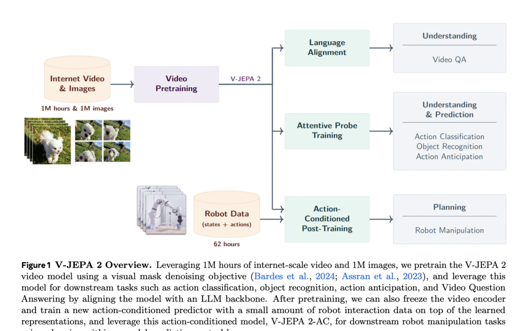 Meta AI releases V-JEPA 2: Open Self-Supervised World Model for Understanding, Prediction and Planning